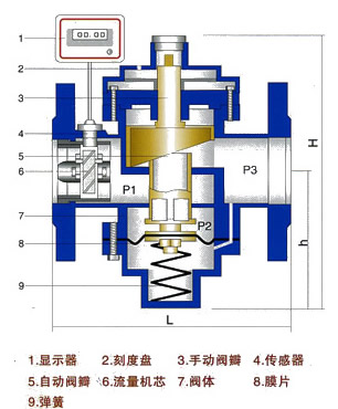 自力式压差控制阀