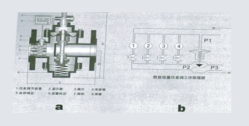 自力式压差控制阀