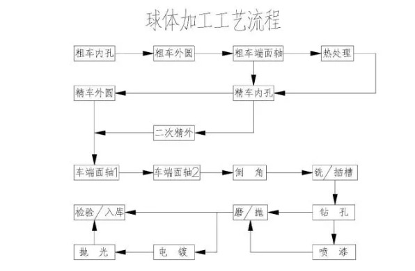 球体加工工艺流程